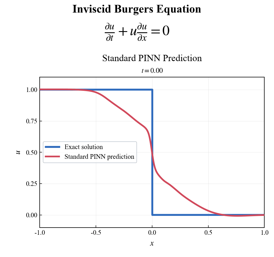 Standard PINN prediction compared with the analytical Burgers shock solution.