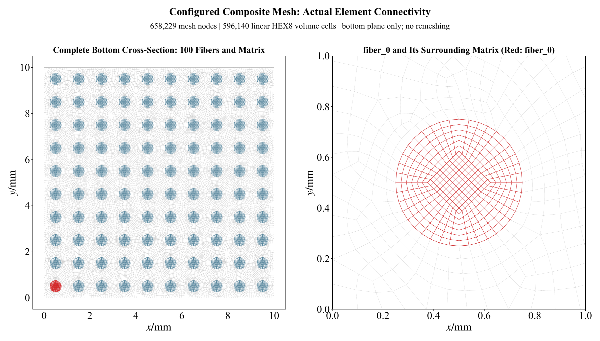 Bottom cross-section of a three-dimensional finite element mesh for a 100-fiber reinforced composite, with a local fiber–matrix close-up. This is a cross-sectional view of a 3D model, not a 2D simulation or a prediction result.