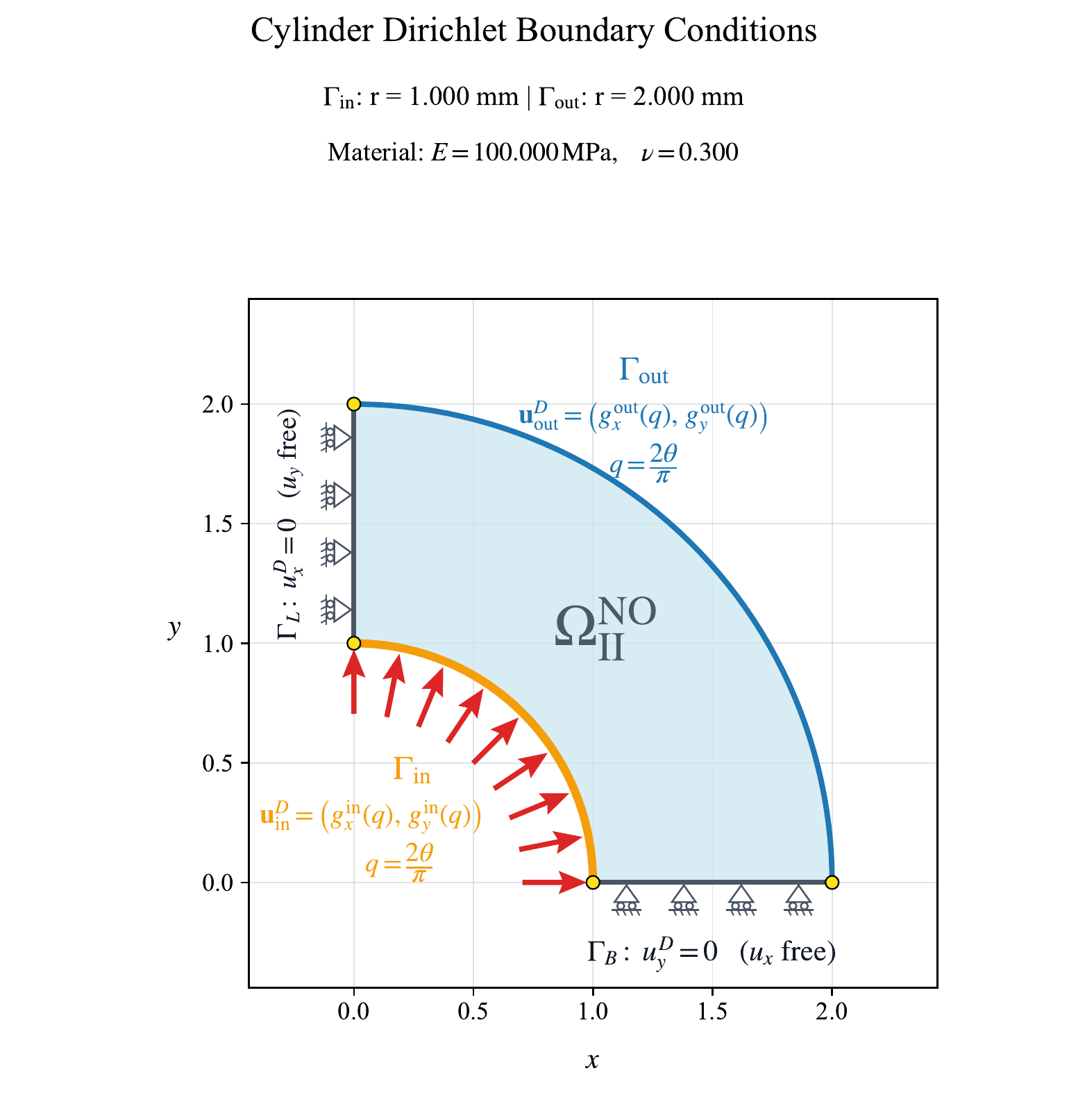 Neural-operator cylinder subdomain with prescribed displacement functions on the inner and outer arcs, zero horizontal displacement on the left edge, and zero vertical displacement on the bottom edge.