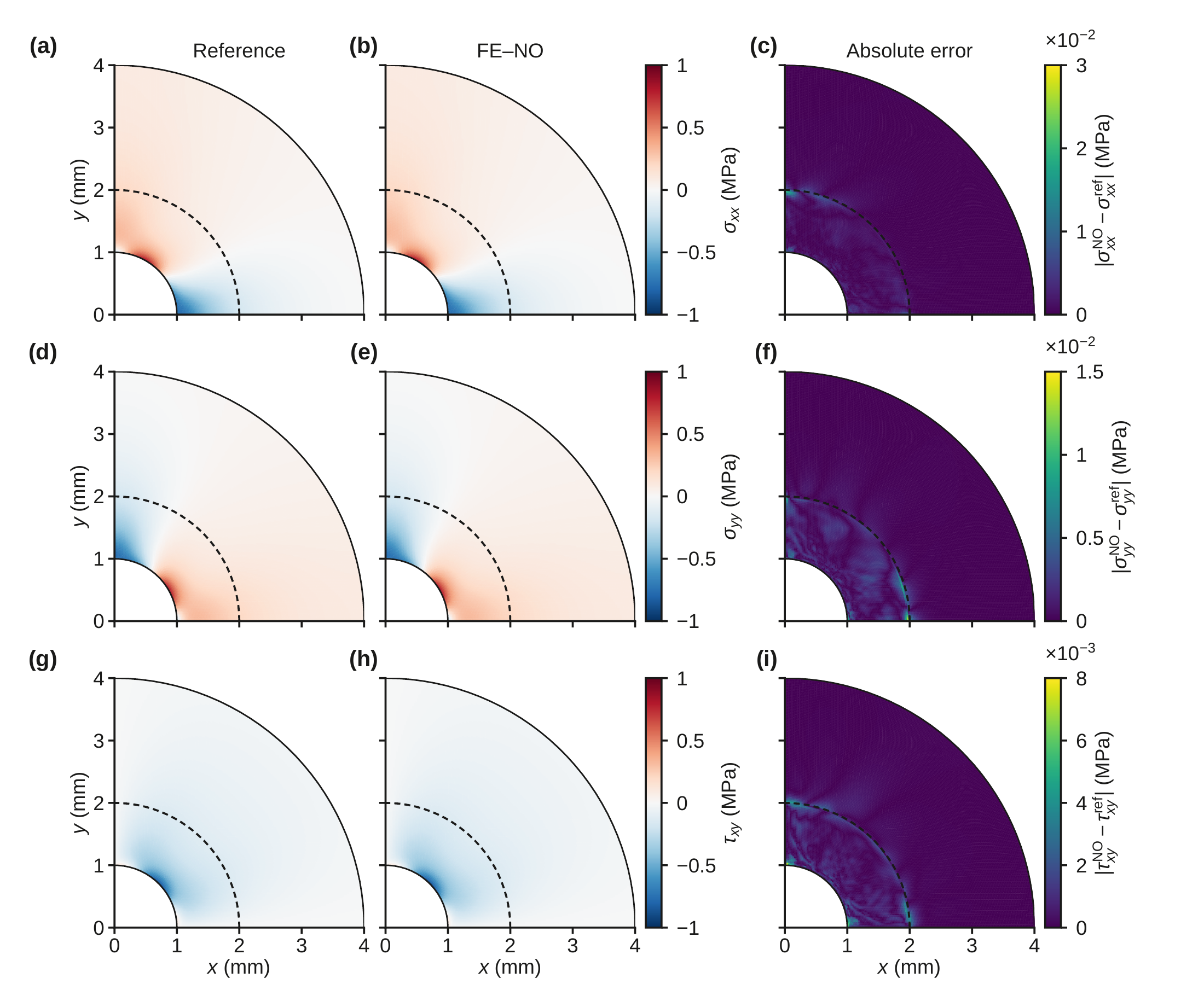 Cylinder coupling results in nine panels: rows show sigma xx, sigma yy, and tau xy in MPa; columns compare the monolithic FEM reference, coupled FEM-NO solution, and absolute error. Dashed arcs mark the coupling interface.