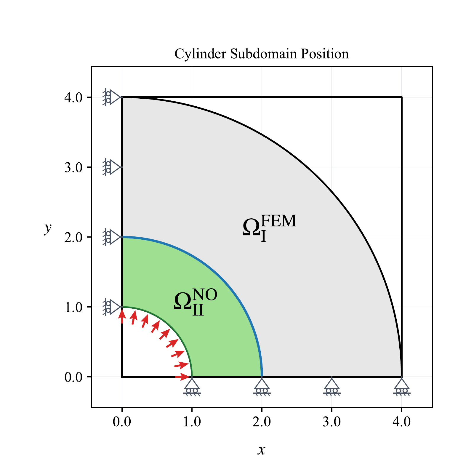 Cylinder FEM and neural-operator subdomains connected through a shared interface.