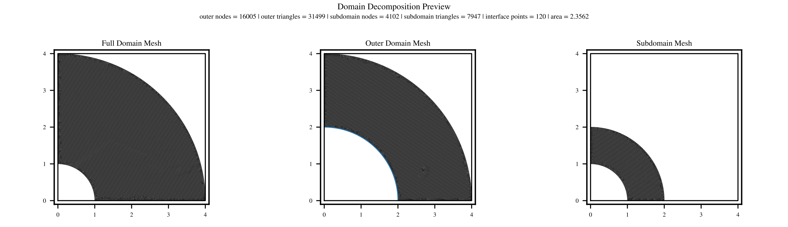 Full cylinder-domain mesh and its non-overlapping FEM and neural-operator subdomain meshes.