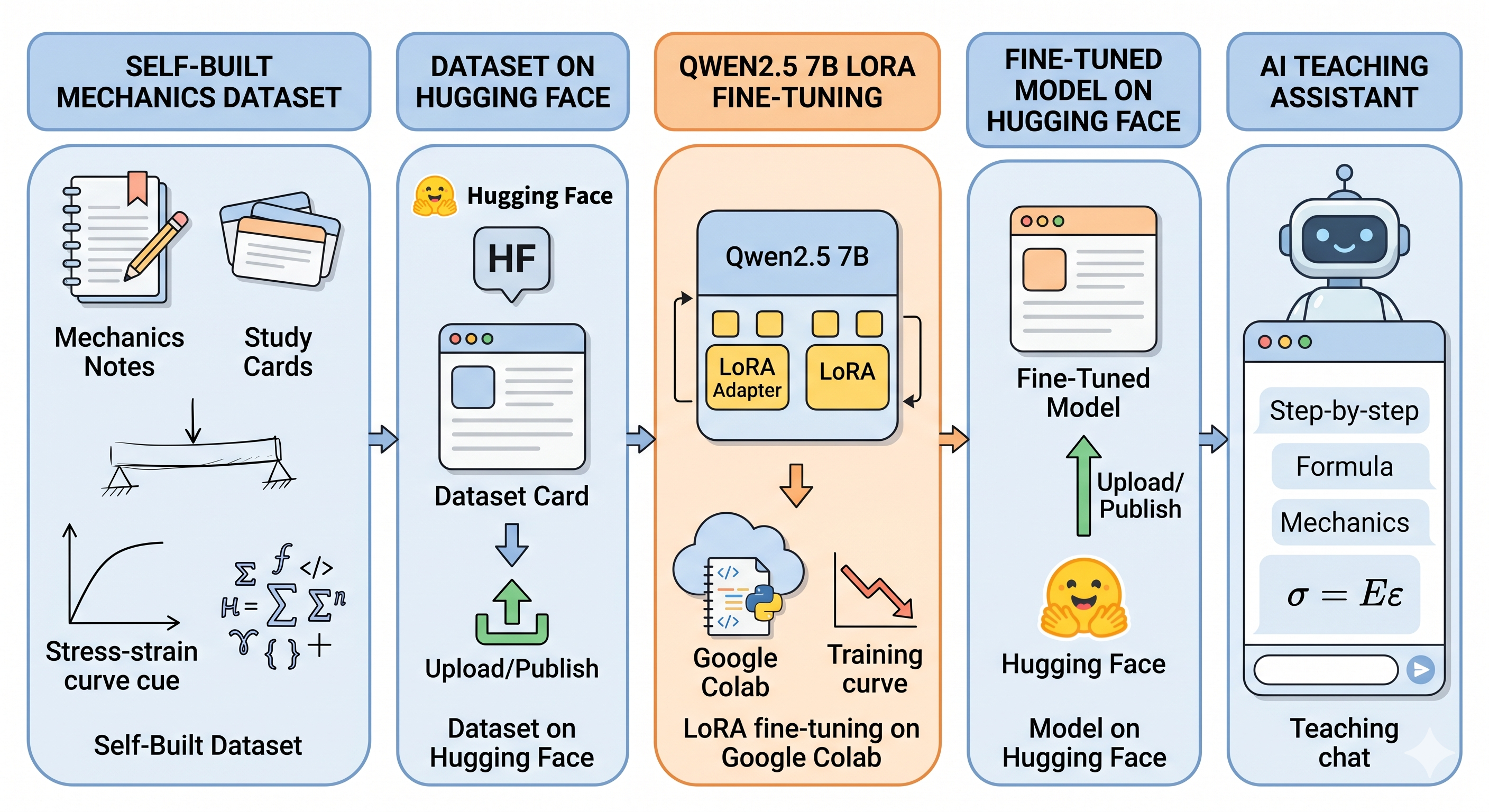 Mechanics dataset preparation, LoRA fine-tuning, and model release workflow.