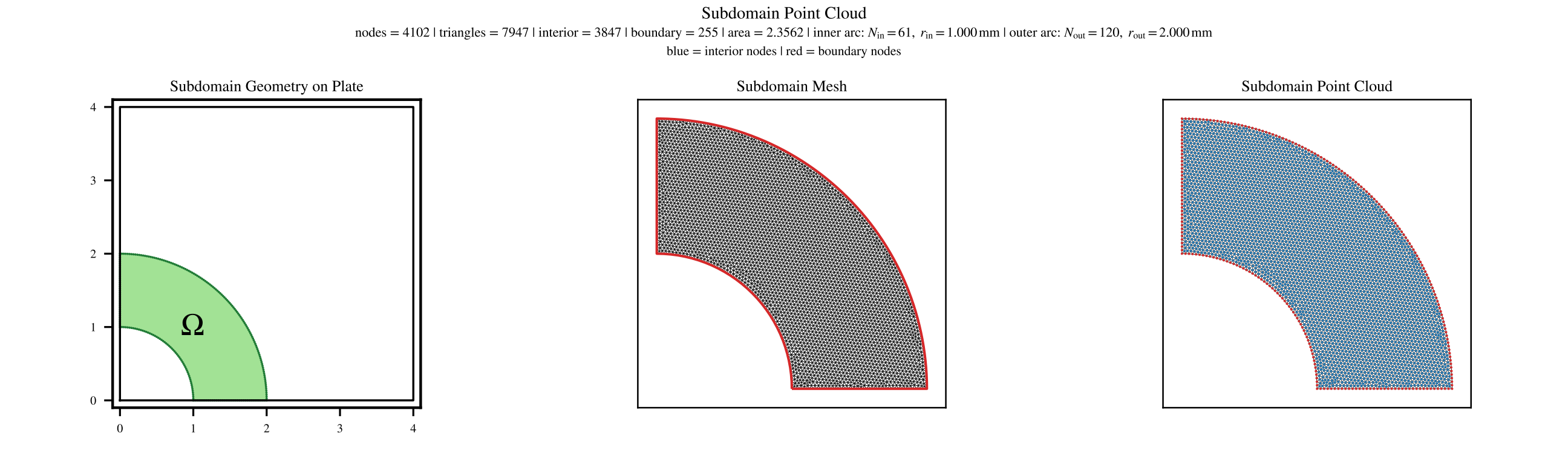 Subdomain location, finite element mesh, and point cloud with blue interior nodes and red boundary nodes.