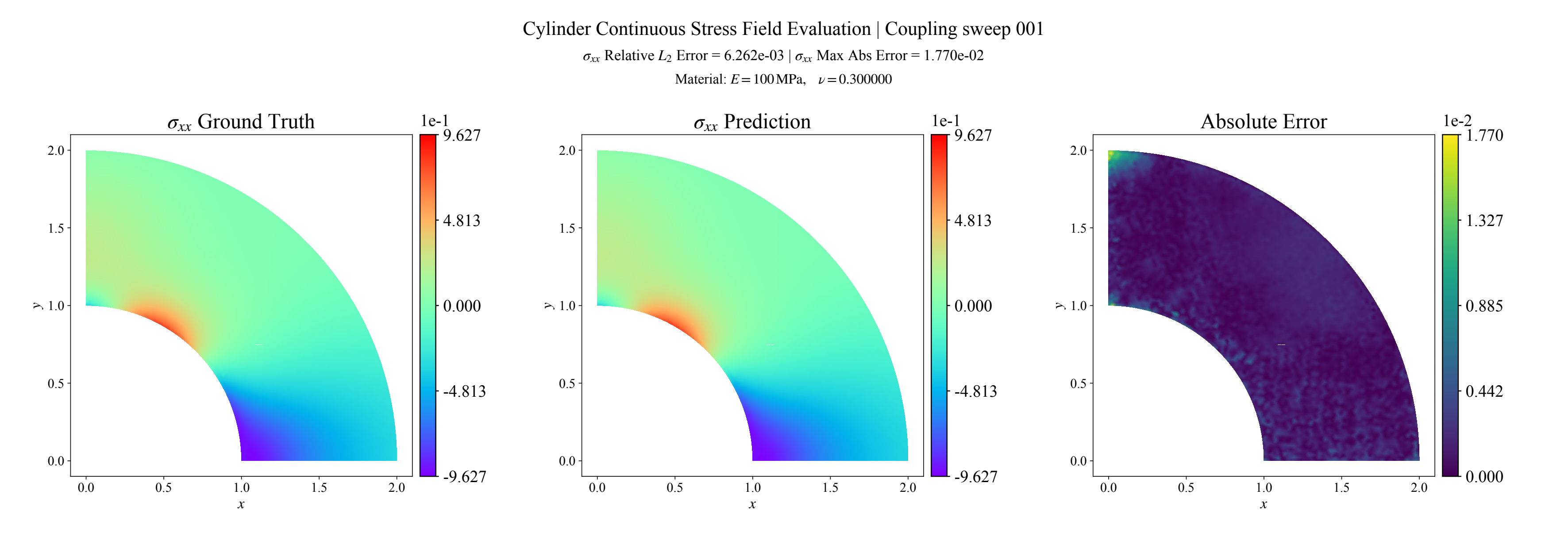 Predicted sigma xx stress field, FEM reference, and absolute error map; relative L2 error 0.6262 percent.