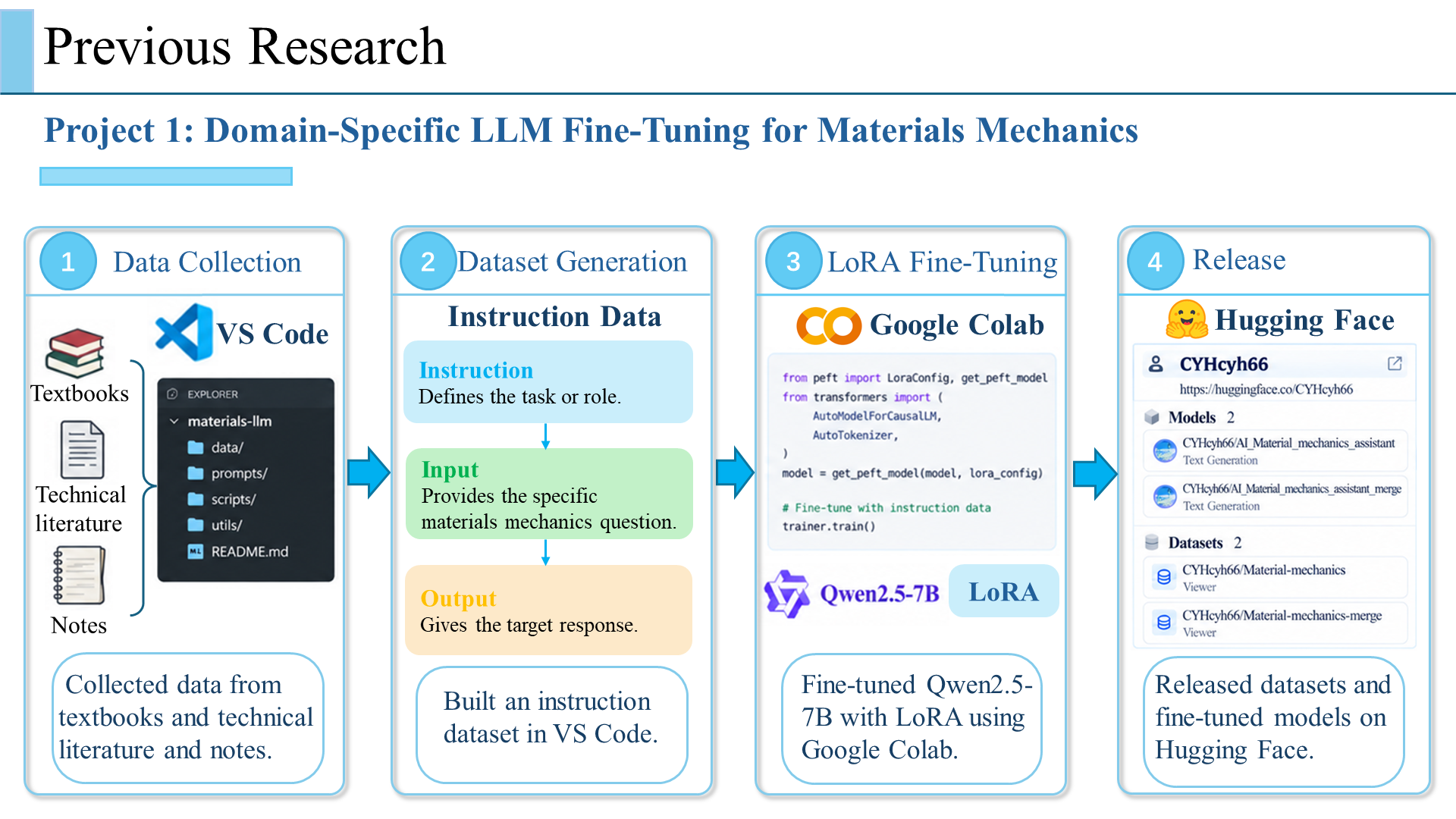 LLM Fine-Tuning: Workflow