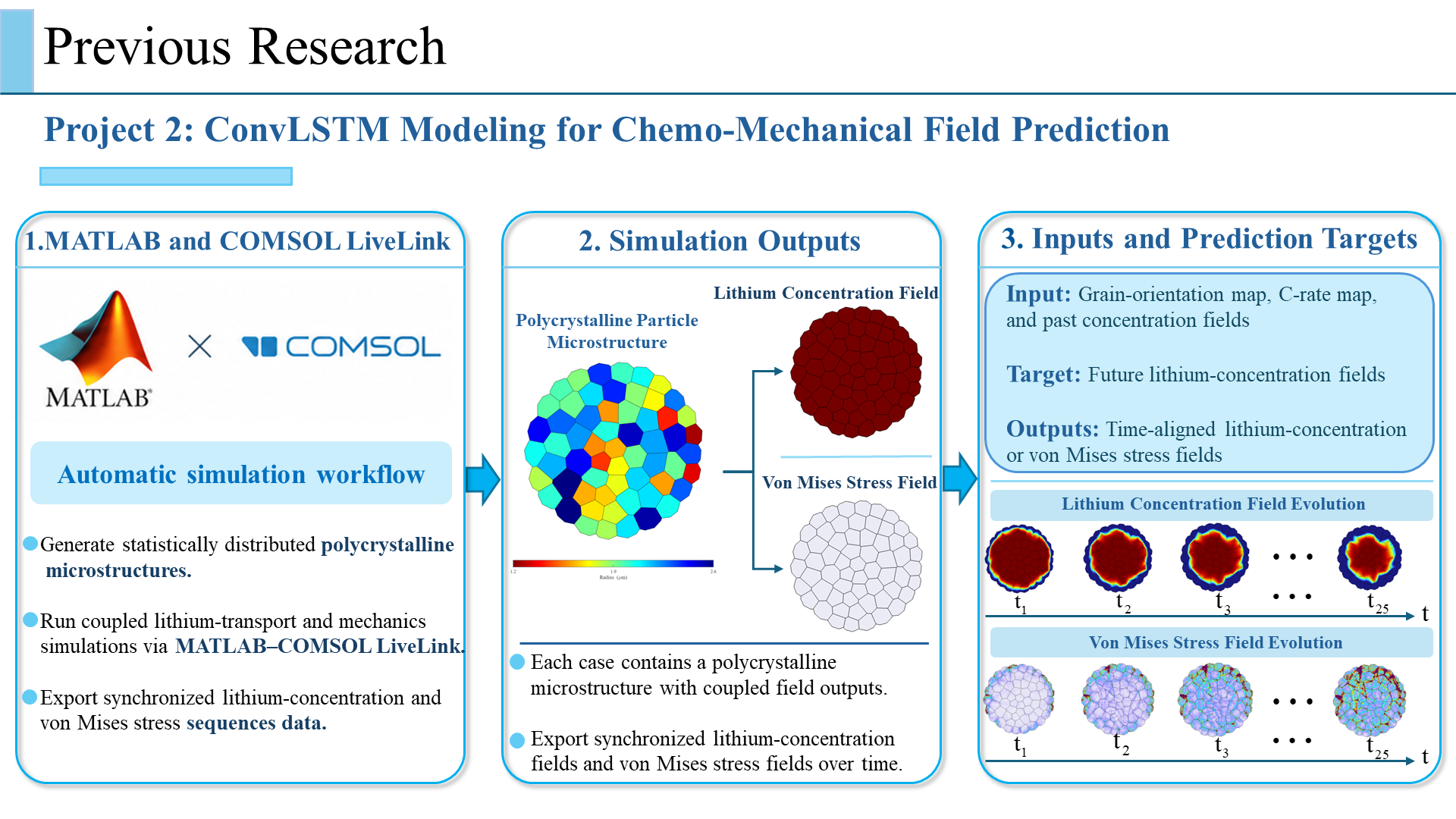 ConvLSTM: Simulation Data