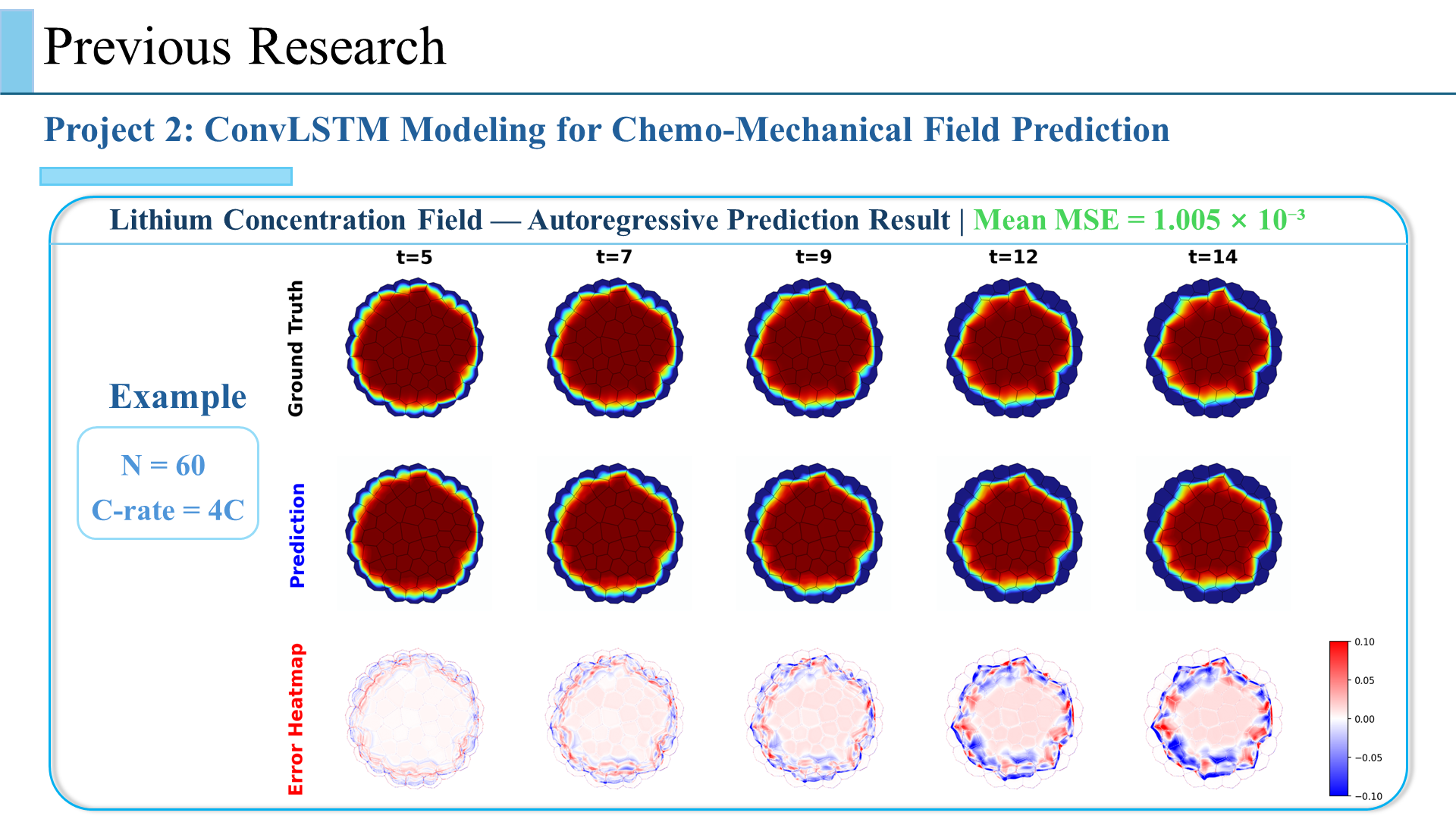 ConvLSTM: Prediction Results