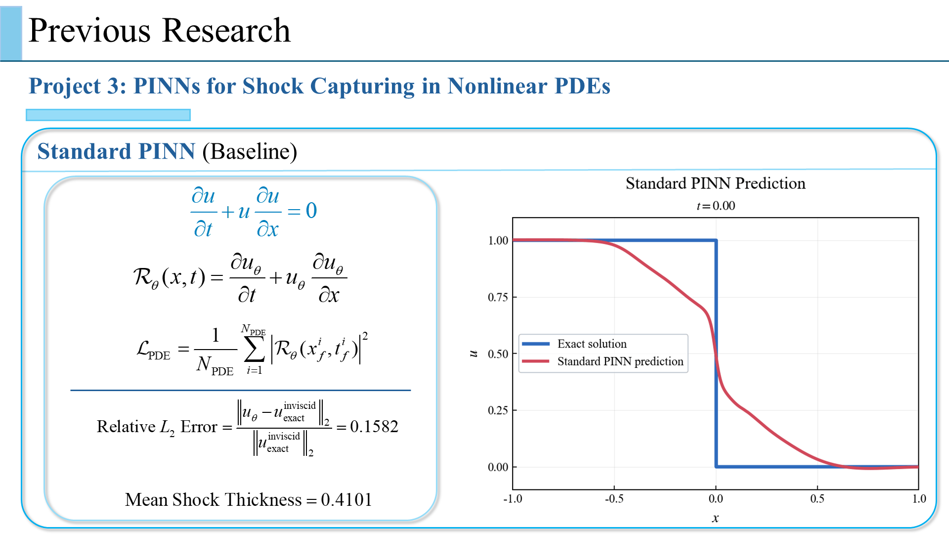 Standard PINN Results